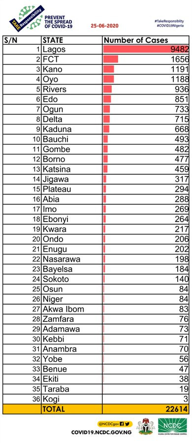 594 new cases of Coronavirus recorded in Nigeria