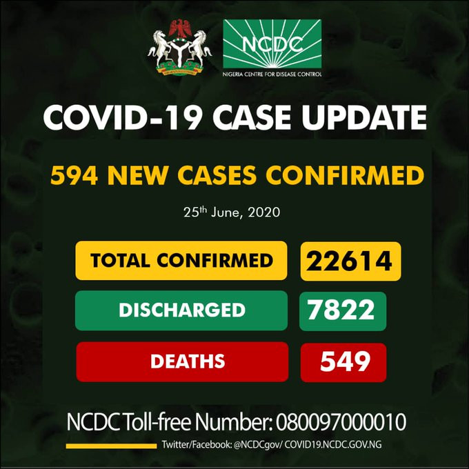 594 new cases of Coronavirus recorded in Nigeria
