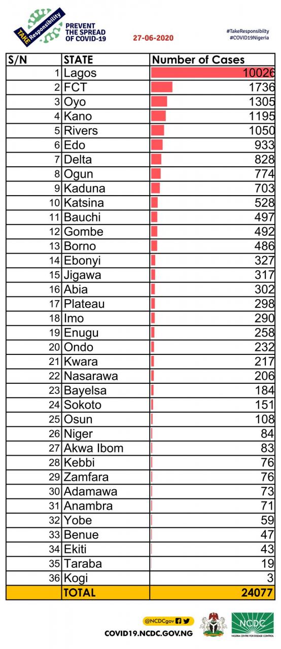 779 new cases of Coronavirus recorded in Nigeria