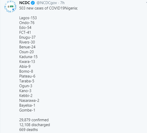 503 new cases of Coronavirus recorded in Nigeria