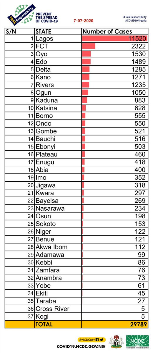 503 new cases of Coronavirus recorded in Nigeria