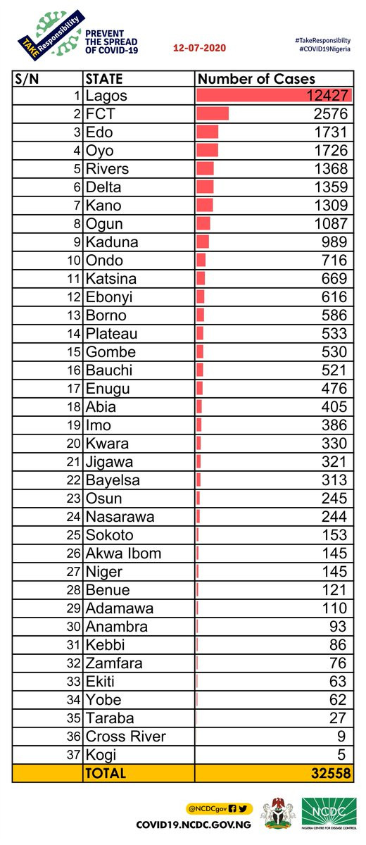 571 new cases of Coronavirus recorded in Nigeria