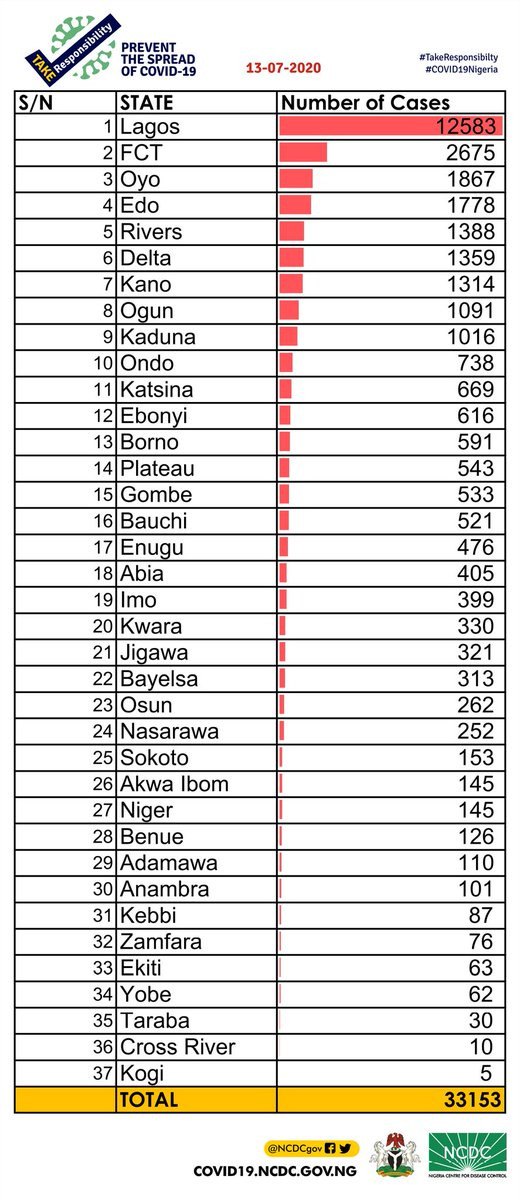 Nigeria records 595 new Coronavirus cases