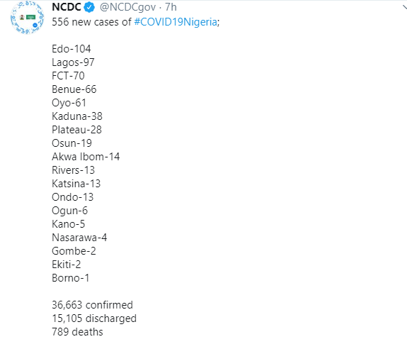 556 new cases of Coronavirus recorded in Nigeria 