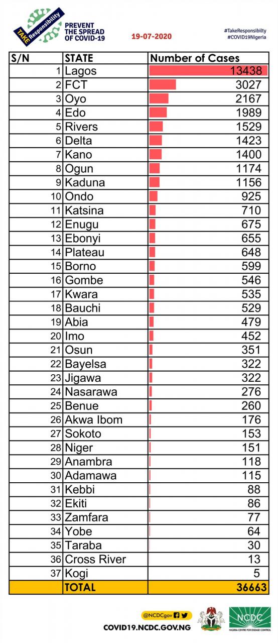 556 new cases of Coronavirus recorded in Nigeria 