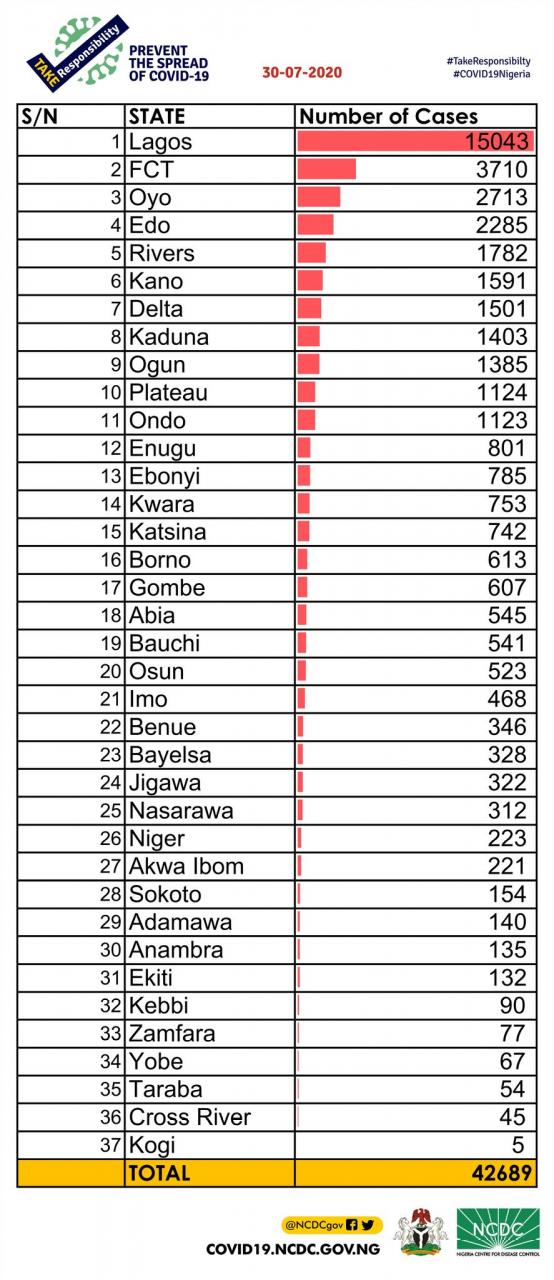 481 new cases of Coronavirus recorded in Nigeria