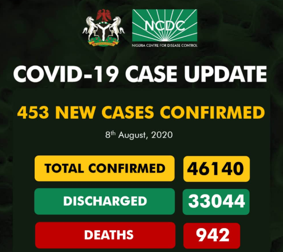 Nigeria records 453 new COVID-19 cases