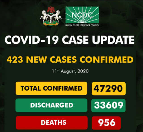 423 new cases of COVID-19 recorded in Nigeria