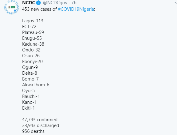 453 new cases of Coronavirus recorded in Nigeria