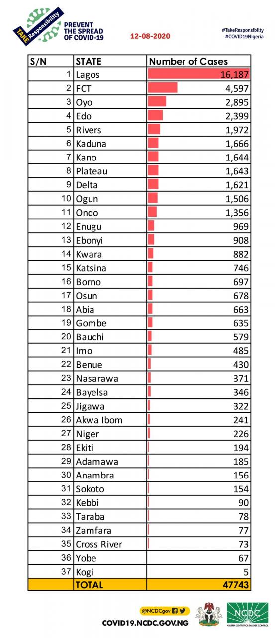 453 new cases of Coronavirus recorded in Nigeria