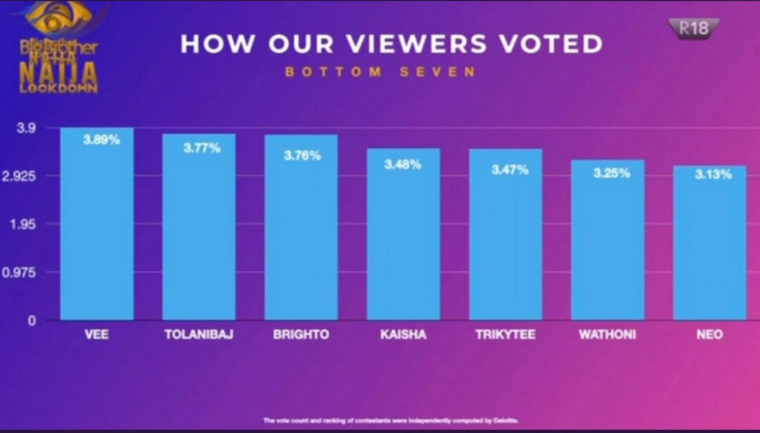 Kaisha evicted from #BBNaija house; See how viewers voted