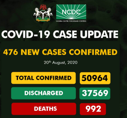 476 new COVID-19 cases recorded in Nigeria