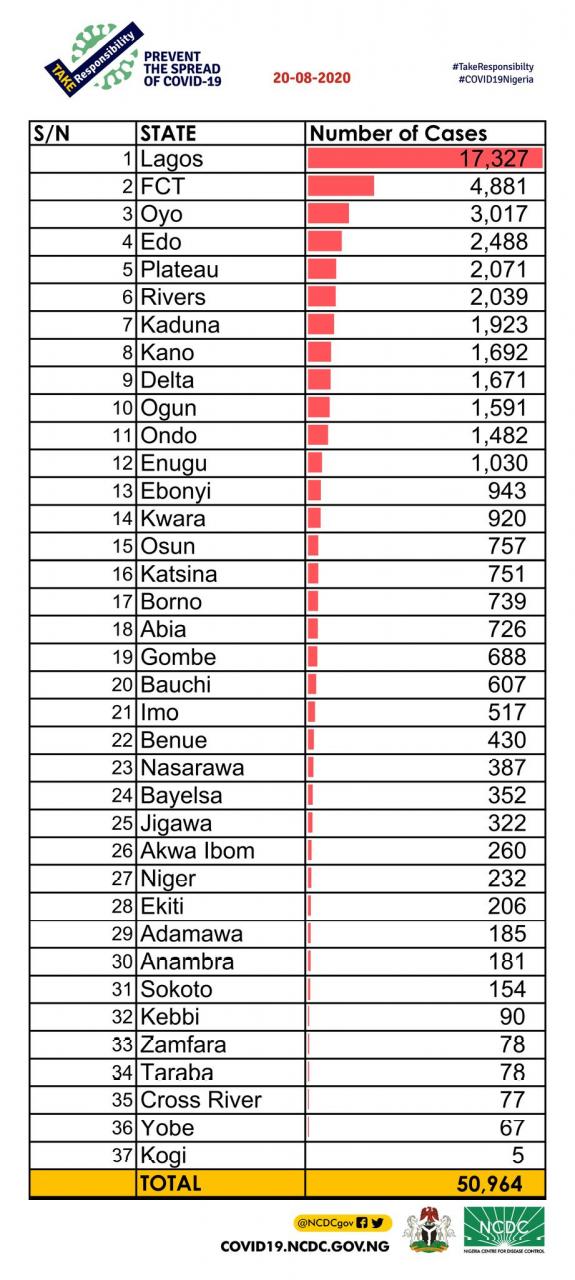 476 new COVID-19 cases recorded in Nigeria