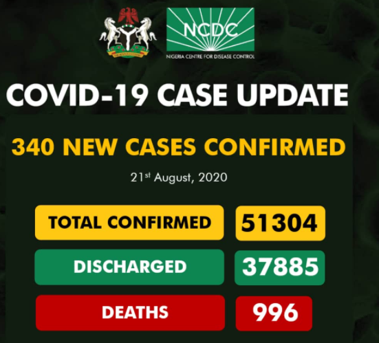 340 new cases of COVID-19 recorded in Nigeria