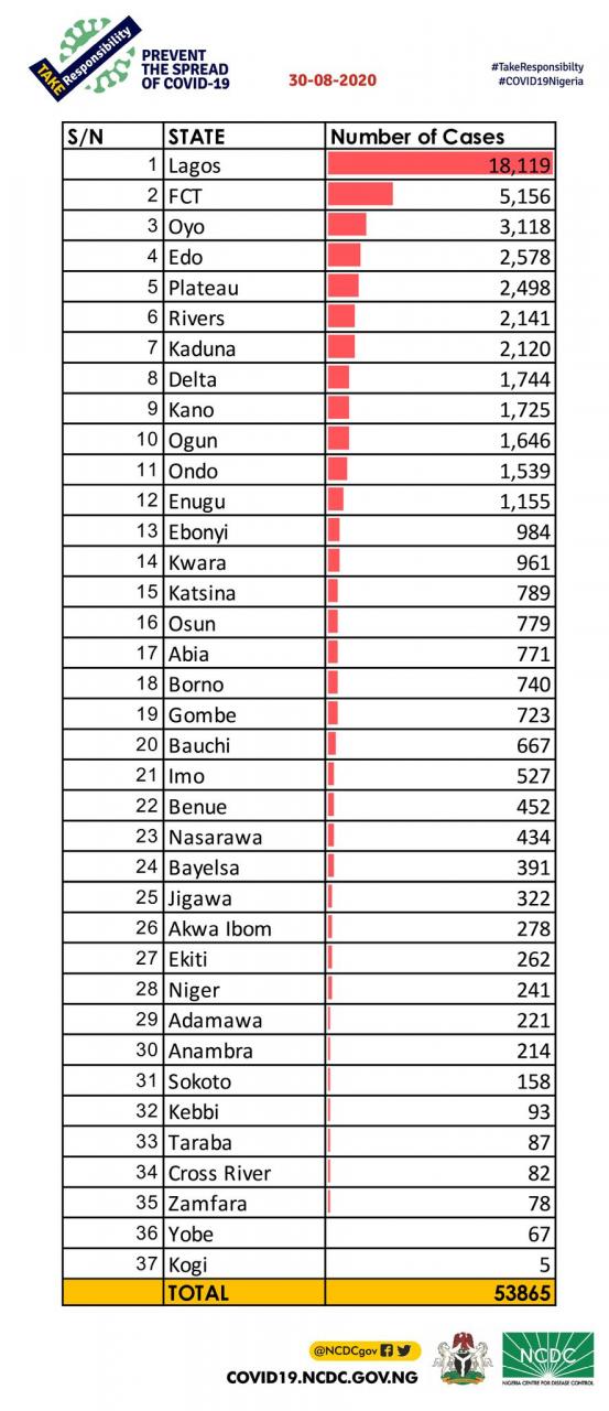 138 new cases of Coronavirus recorded in  Nigeria