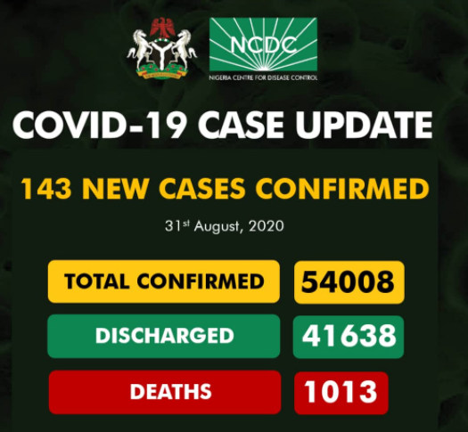 143 new cases of COVID-19 recorded in Nigeria