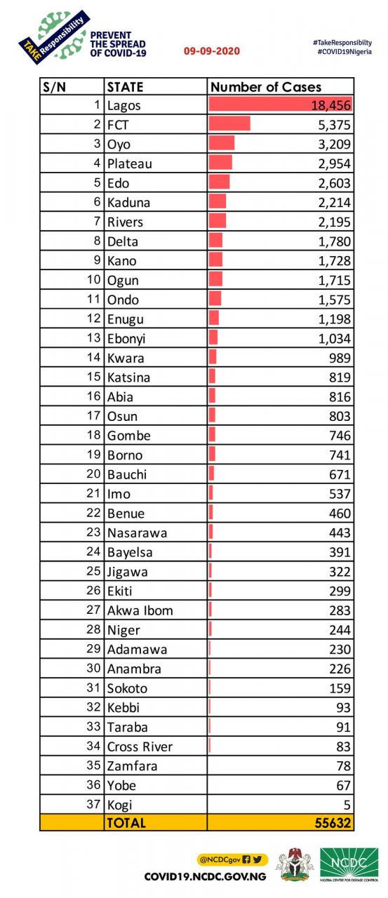 176 new cases of COVID-19 recorded in Nigeria