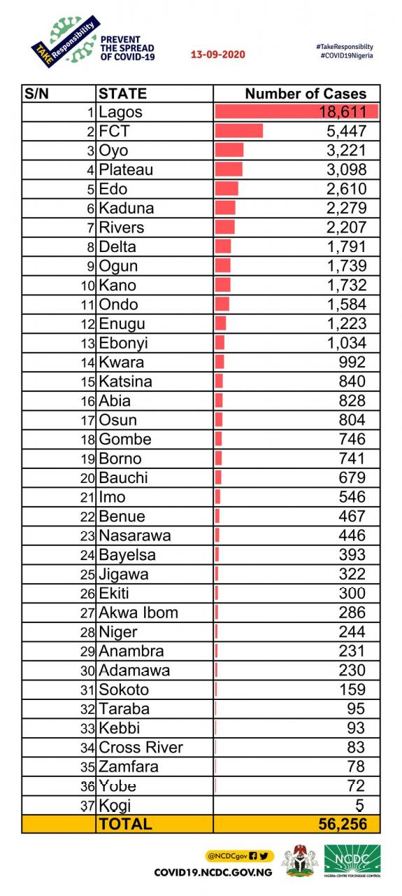 79 new cases of Coronavirus recorded in Nigeria