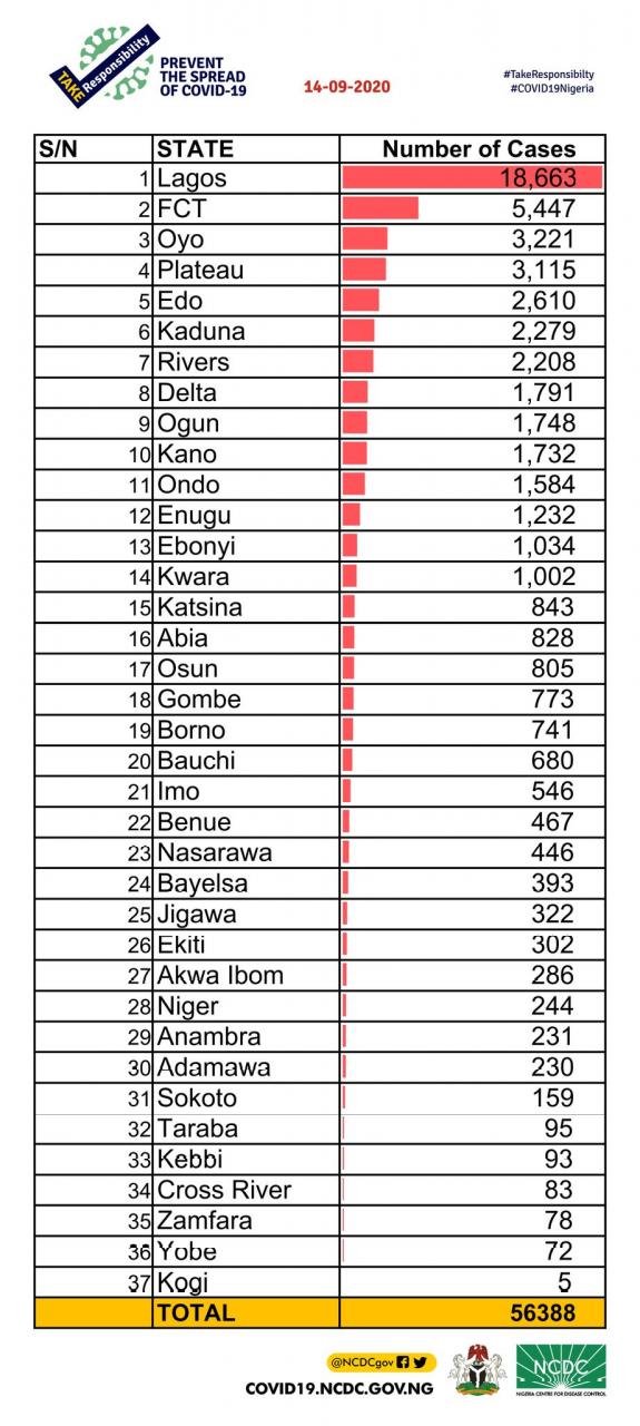 132 new cases of COVID-19 recorded in Nigeria