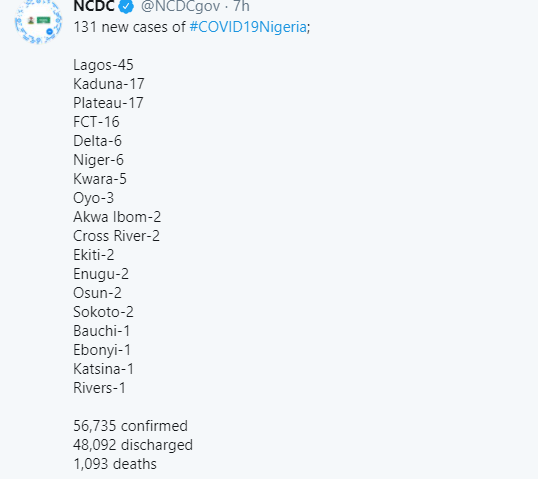 131 new cases of Coronavirus recorded in Nigeria