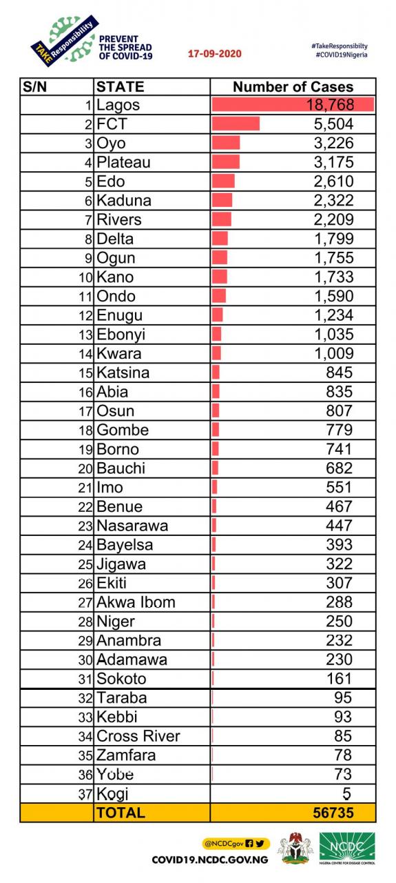 131 new cases of Coronavirus recorded in Nigeria