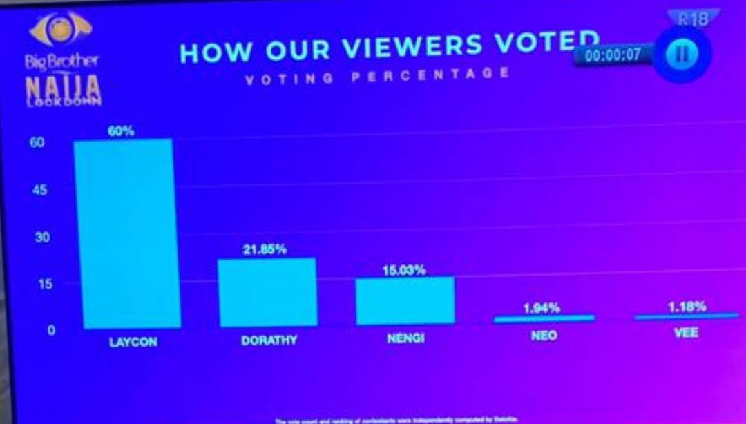 See how viewers voted for 2020 BBNaija Lockdown finalists as Laycon emerges winner