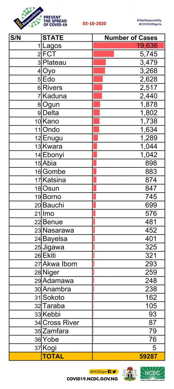 160 new cases of Coronavirus recorded in Nigeria
