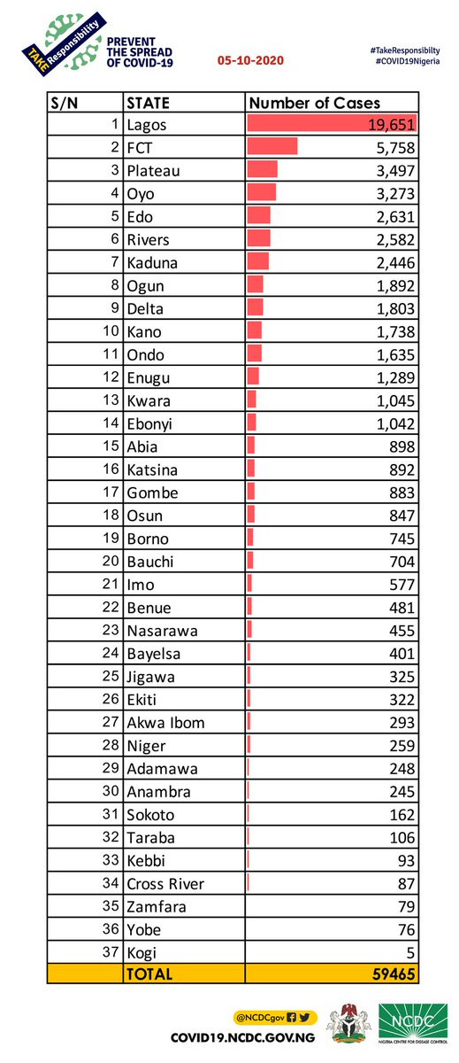 120 COVID-19 cases recorded in Nigeria