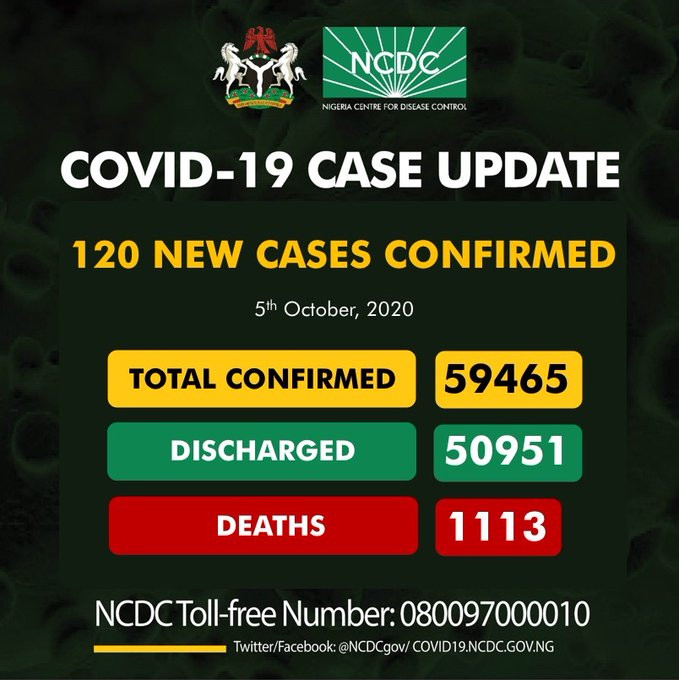 120 COVID-19 cases recorded in Nigeria