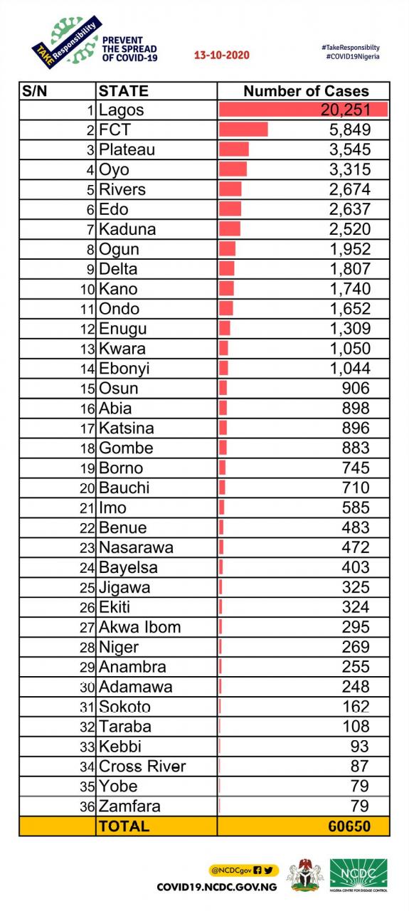 225 new cases of Coronavirus recorded in Nigeria