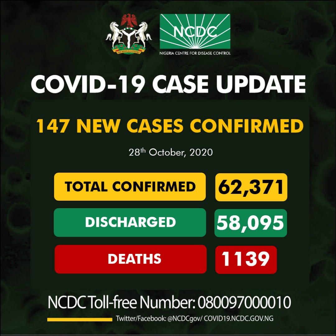 147 new cases of Coronavirus recorded in Nigeria