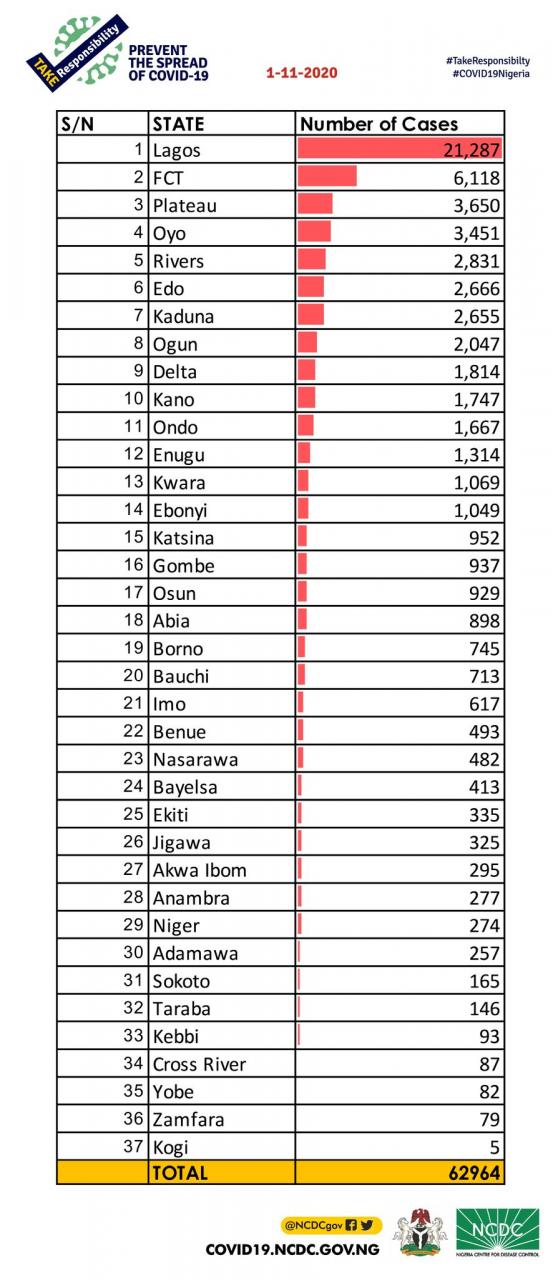 111 new cases of Coronavirus recorded in Nigeria