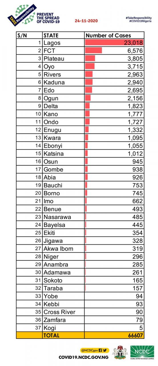 168 new cases of Coronavirus recorded in Nigeria