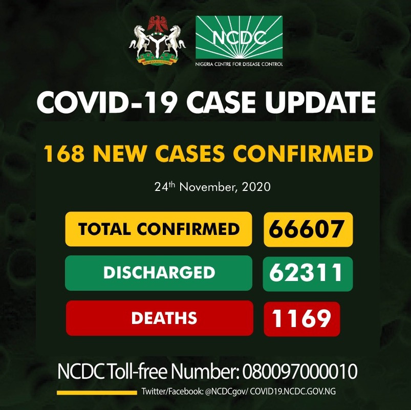 168 new cases of Coronavirus recorded in Nigeria