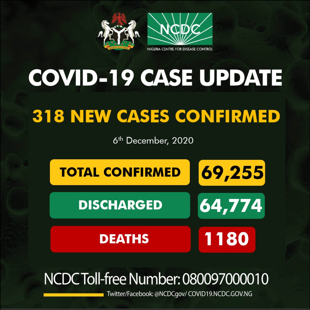 318 new cases of Coronavirus recorded in Nigeria