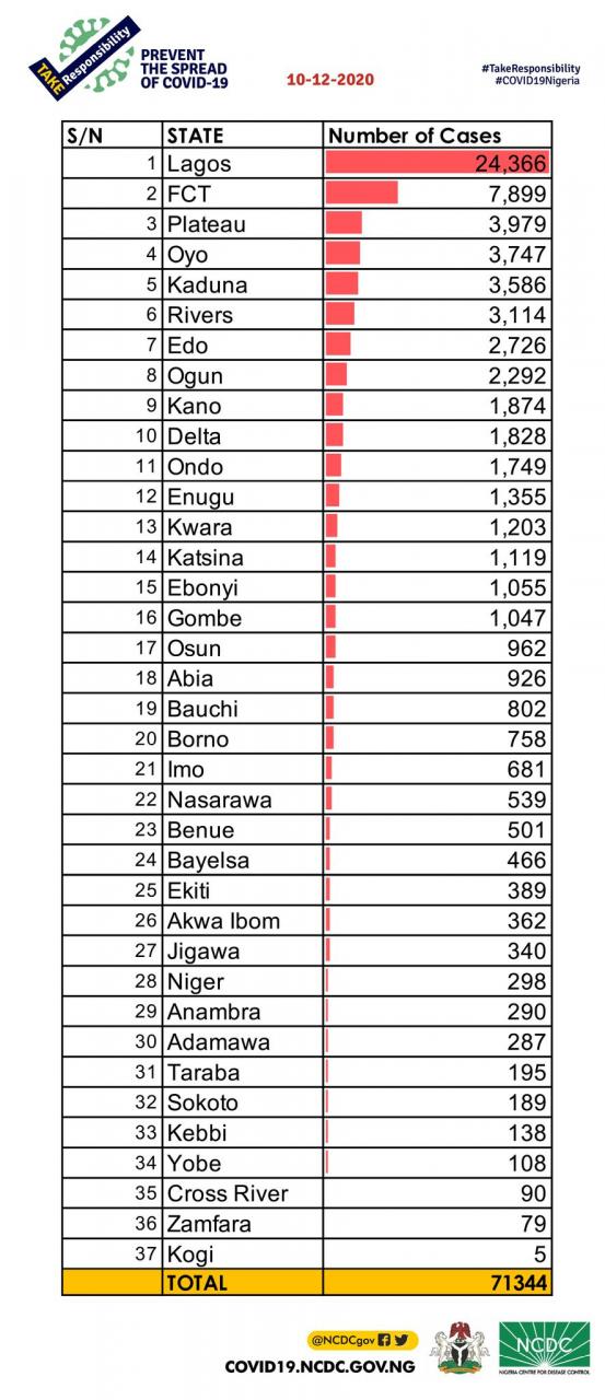 Nigeria records 675 new cases of COVID19