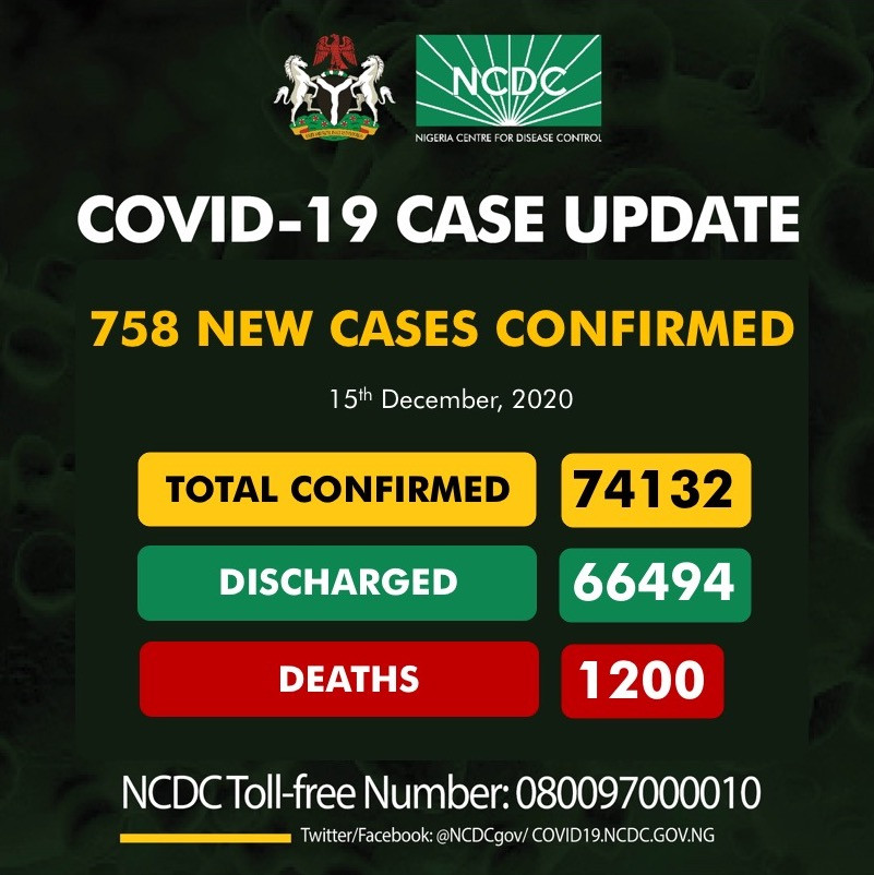 758 new COVID-19 cases recorded in Nigeria