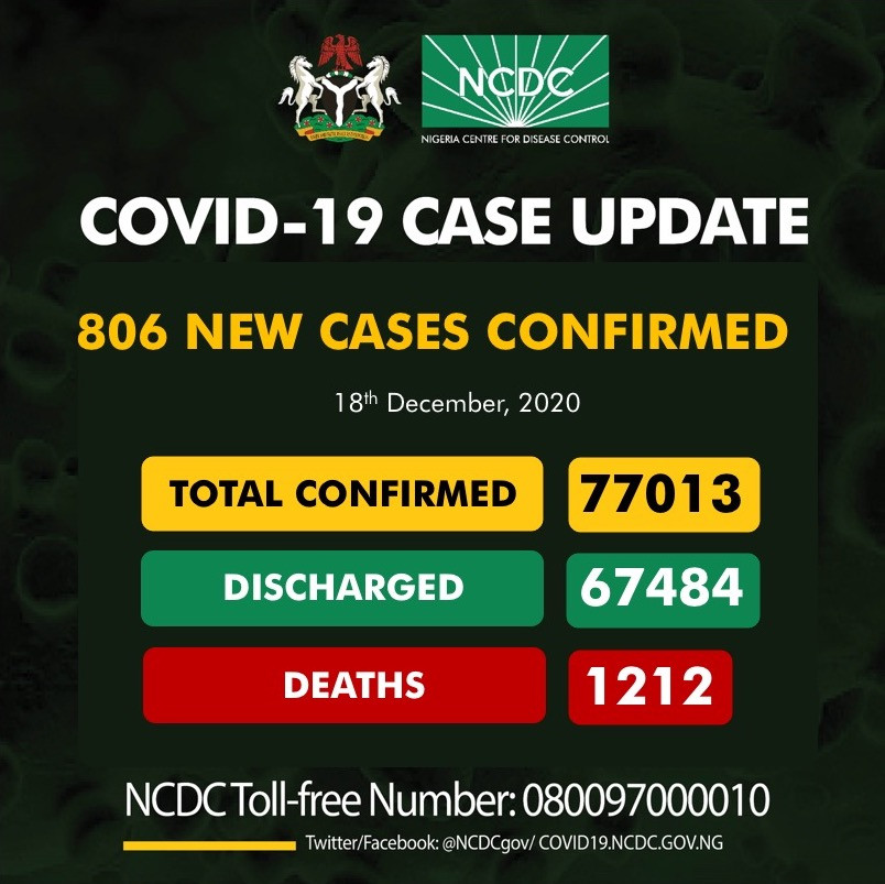 806 new cases of Coronavirus recorded in Nigeria