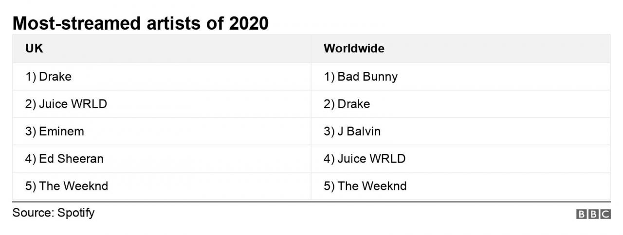 Most-streamed artists of 2020. .  .