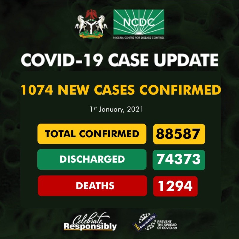 1074 fresh cases of COVID19 recorded in Nigeria