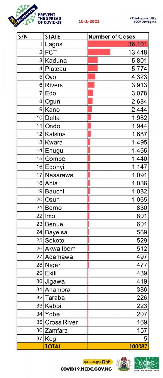 1,024 new cases of Coronavirus recorded in Nigeria 