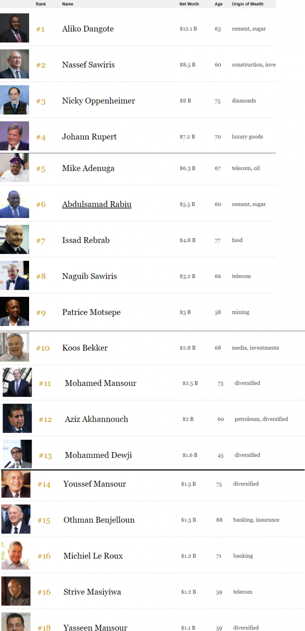  Africa?s top 10 billionaires? list 2021: Aliko Dangote remains Africa?s richest person for 10-years straight