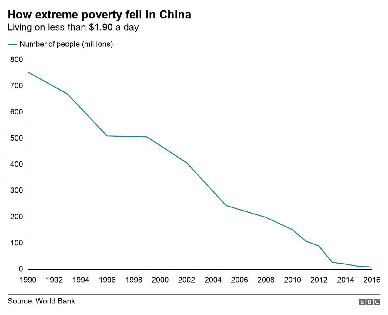 How extreme poverty fell in China. Living on less than .90 a day.  .