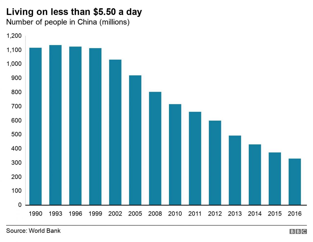 Living on less than .50 a day. Number of people in China (millions).  .