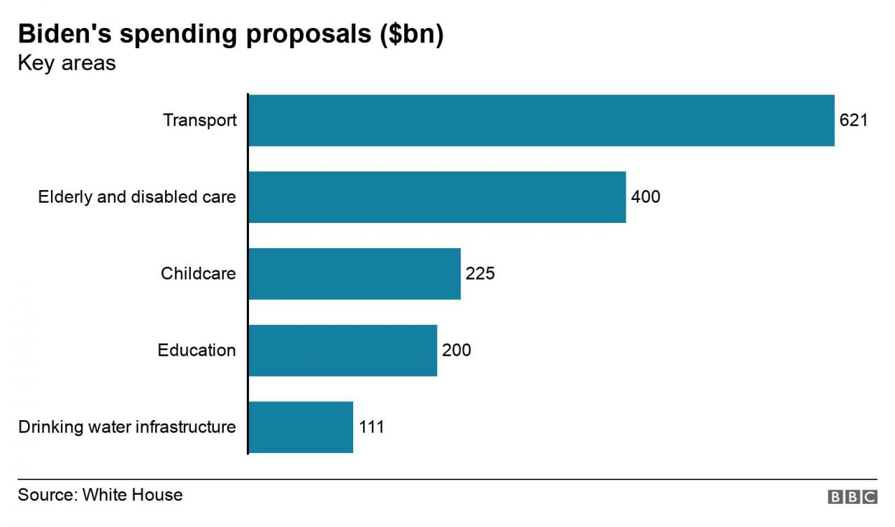Biden's spending proposals ($bn). Key areas.  .