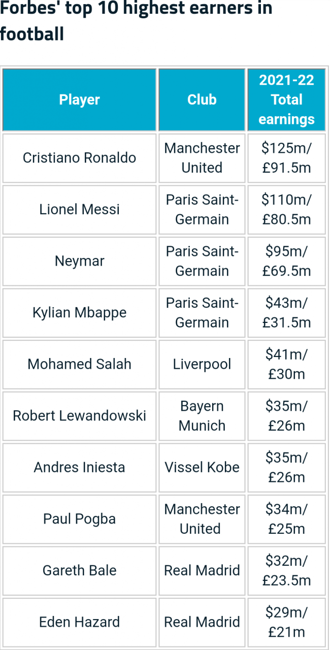 Cristiano Ronaldo overtakes Lionel Messi as Forbes