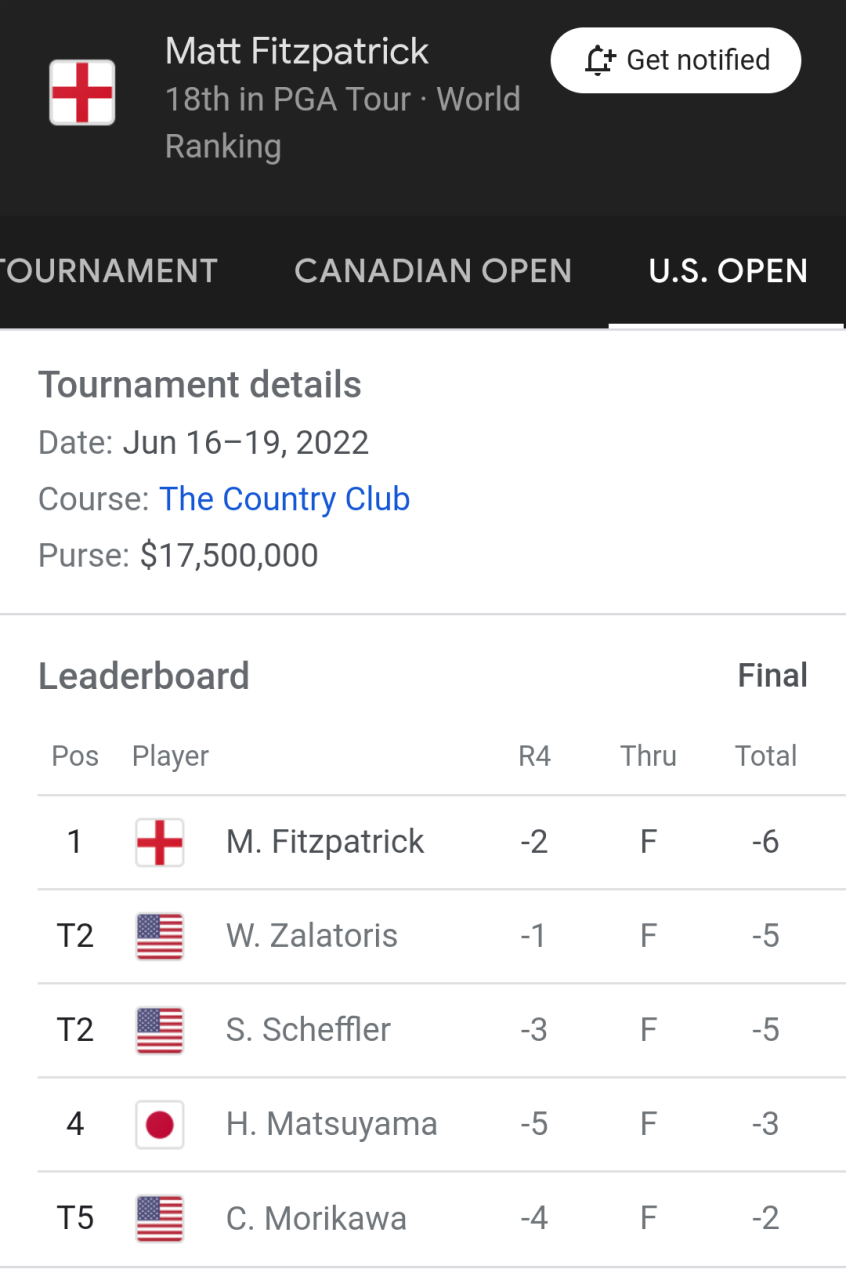 PGA Tour: Matt Fitzpatrick wins the US open, becoming first British man to win title since 2013  