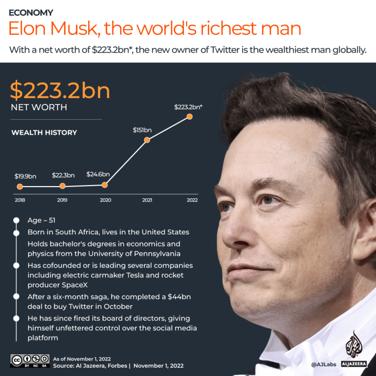 INTERACTIVE_US_ELON_MUSK_PROFILE_NOV1_2022