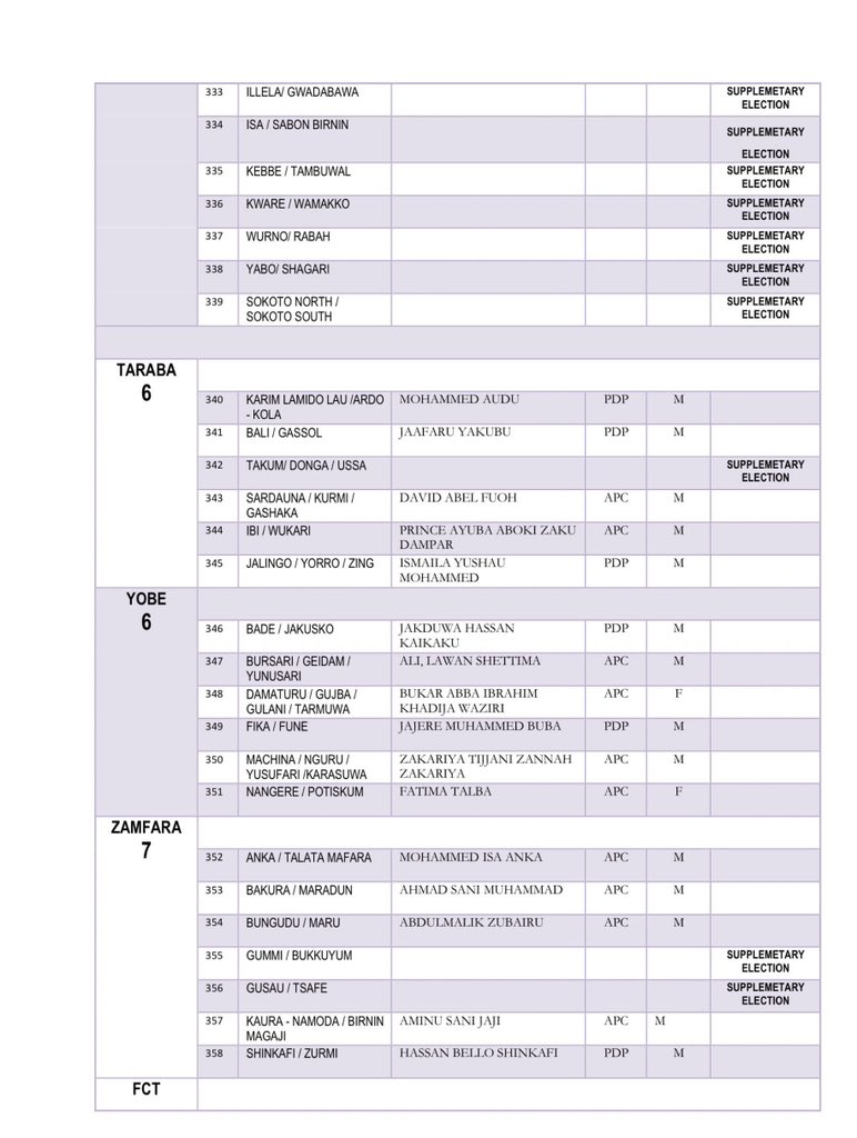 INEC releases list of 2023 Senators-elect and House of Reps-elect