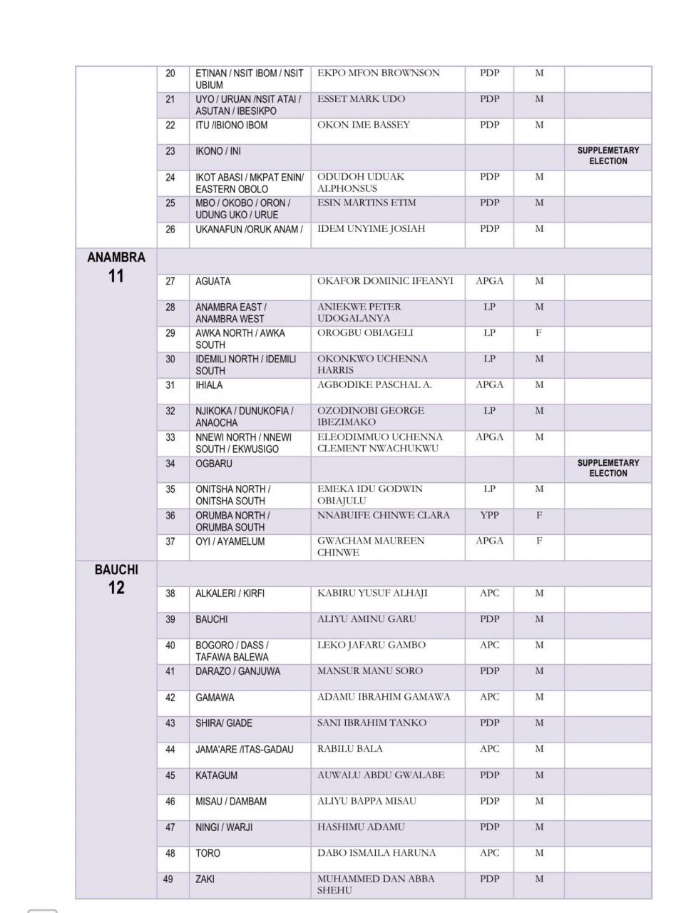 INEC releases list of 2023 Senators-elect and House of Reps-elect